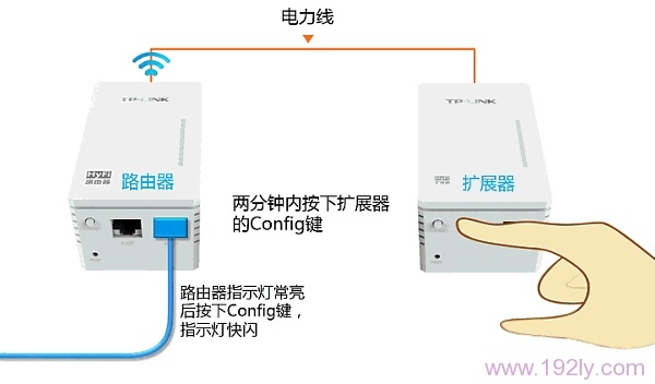 2分钟内按下把HyFi扩展器上的Config键