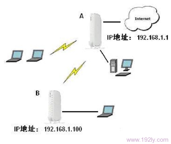 电脑连接到B路由器，然后访问A路由器的设置界面