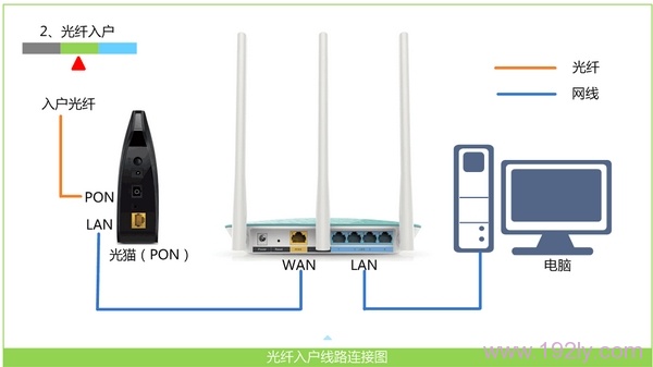 光纤接入上网时,路由器的正确连接方式