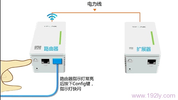 按下HyFi路由器中的Config键