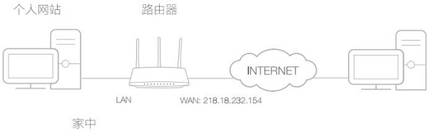 TL-WDR5600路由器设置端口映射拓扑