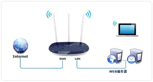 TL-WR886N虚拟服务器应用示意图