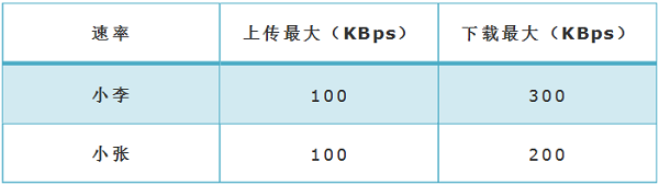 分析、确定限速的规则