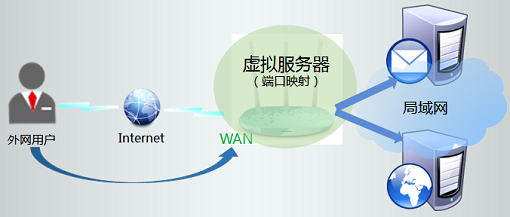 TP-Link TL-WR886N V2-V3虚拟服务器设置方法