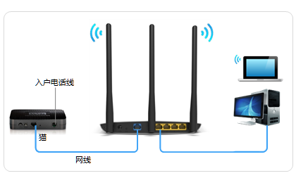 宽带是电话线接入时，TL-WDR7800路由器的正确连接方式