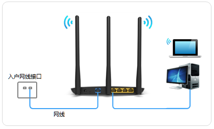 宽带是入户网线接入时，TL-WDR7800路由器的正确连接方式