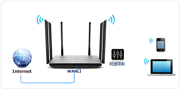 TP-Link TL-WDR7800路由器限速设置