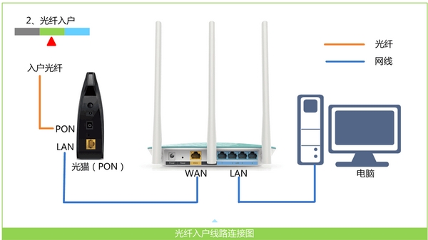 宽带是光猫接入时，Win10电脑与路由器的正确连接方式