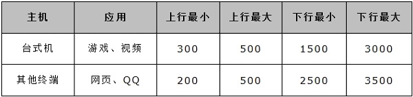 V3-V9版本MW300R路由器设置限速前，先确定宽带分配