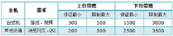 进行限制网速的需求分析