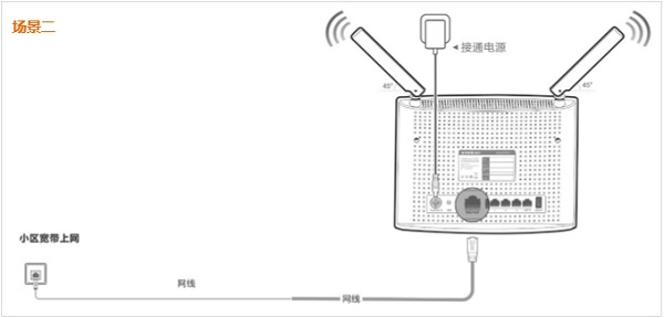 宽带是网线入户接入时，tendawifi.com路由器正确连接方式