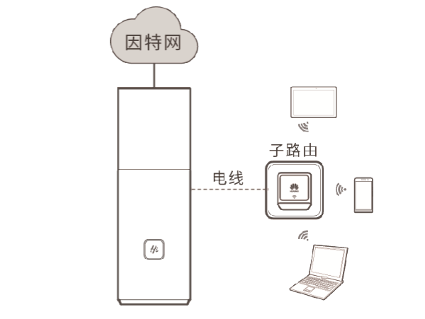 华为路由Q1与1个子路由配对