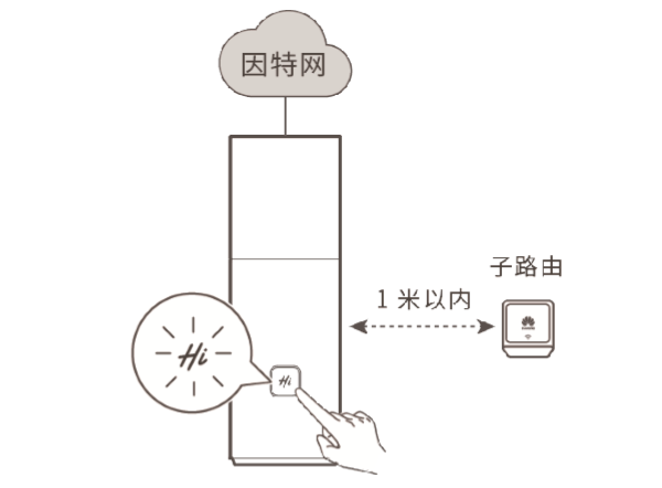 华为路由Q1通过Hi键，与多个子路由配对