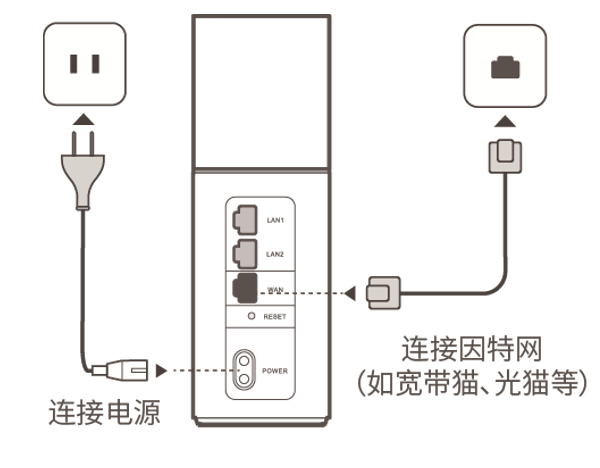 华为路由Q1的WAN接口连接猫(宽带网线)