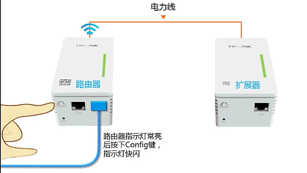 当HyFi路由器的指示灯常亮后，按下Config键