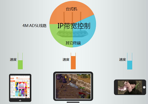 TP-Link TL-WR881N限制宽带网速示意图