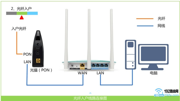 正确连接 斐讯PSG1218路由器