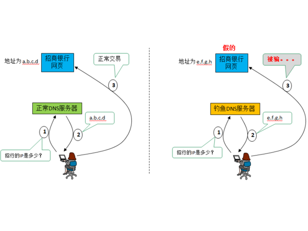 DNS劫持是什么意思?