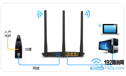 正确连接路由器、电信光猫、电脑