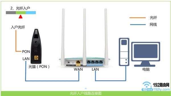 正确连接迅捷路由器