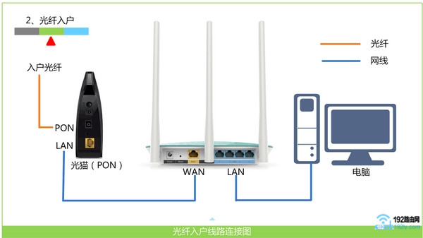 路由器正确的线路连接示意图