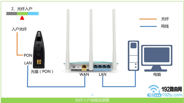 检查路由器的连接是否正确