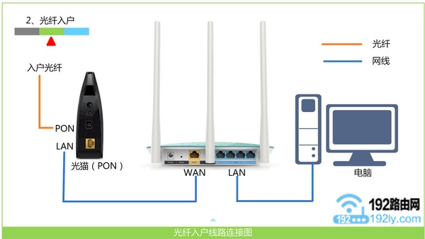 路由器正确线路连接示意图