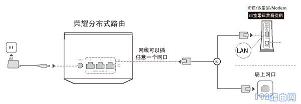 主路由器线路连接