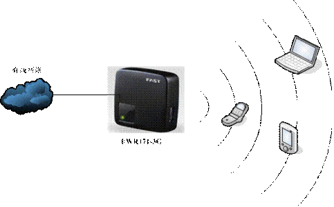 迅捷(Fast)FWR171无线AP模式设置