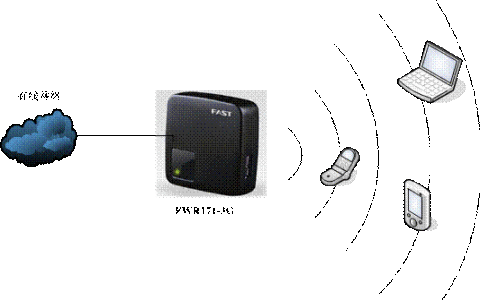 迅捷(Fast)FWR171无线路由模式设置
