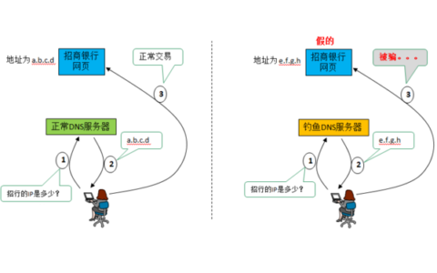 DNS劫持是什么意思?