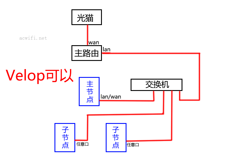 MESH路由器组网指南，以及各种连接方法