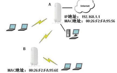 网件无线路由器无线中继（WDS）功能