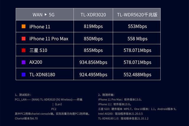 TP-Link TL-XDR3020 400块钱的WIFI6路由器 让你网速飞起来