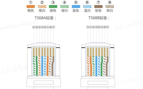 网线水晶头接法顺序图（568B跟568A顺序）