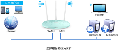 TP-Link TL-WR882N 无线路由器端口映射方法