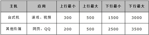 水星 MW300R 无线路由器网络限速设置方法