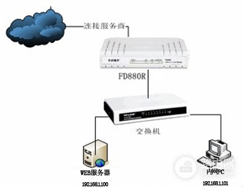 迅捷 FD880R 路由猫端口映射设置指南