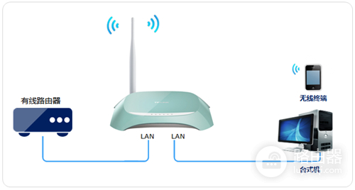 TP-Link TL-WR742N 无线路由器设为无线交换机方法