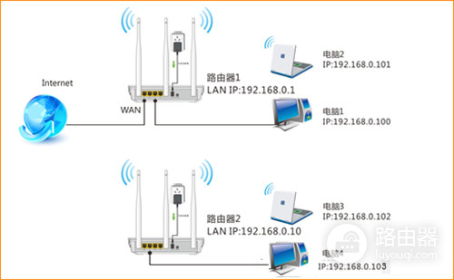 腾达 W3002R 无线路由器WDS桥接设置