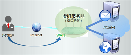 TP-Link TL-WR886N V2-V3无线路由器端口映射设置