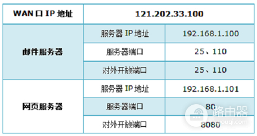 TP-Link TL-WR886N V2-V3无线路由器端口映射设置