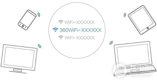 360 Mini 无线路由器上网设置