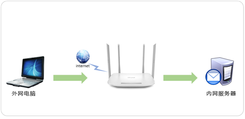 TP-Link TL-WDR5620 无线路由器端口映射设置指南