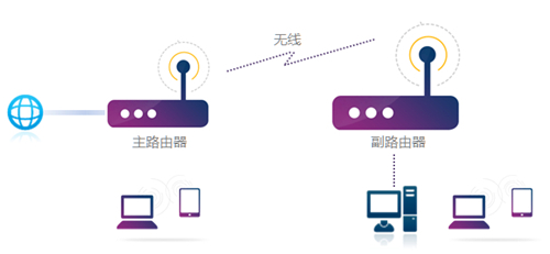 TP-Link TL-WDR5600 无线路由器WDS无线桥接设置