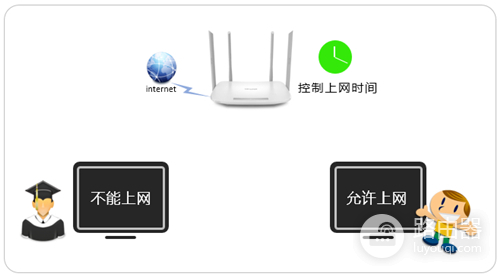 TP-Link TL-WDR5620 无线路由器上网时间控制