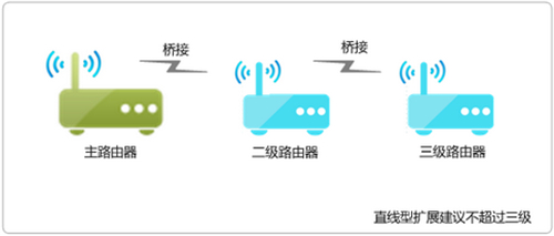 TP-Link TL-WDR8600 无线路由器WDS桥接后网速变慢解决方法