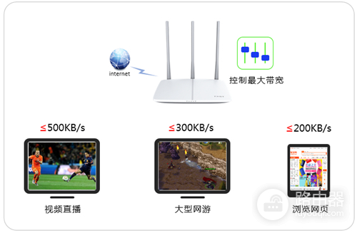 迅捷 FWR310 无线路由器网速限制设置指南