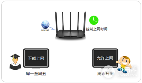 TP-Link TL-WDR6500 V5-V6 无线路由器上网时间控制