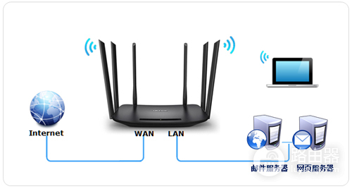 TP-Link TL-WDR7400 无线路由器端口映射设置指南